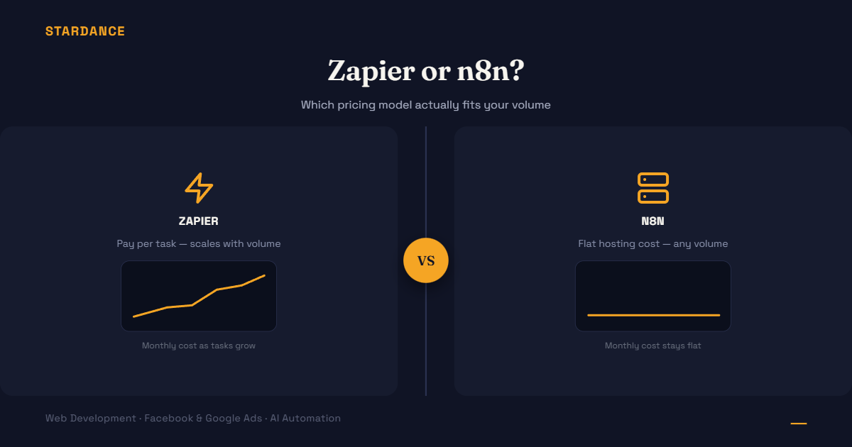 Zapier vs n8n: Which Automation Tool Actually Fits a Small Business Budget?