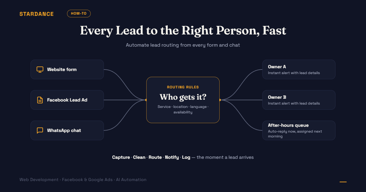 How to Automate Lead Routing From Your Website and Facebook Forms to Your Sales Team