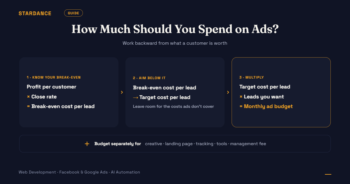 How Much Should a Malaysian SME Budget for Facebook and Google Ads?